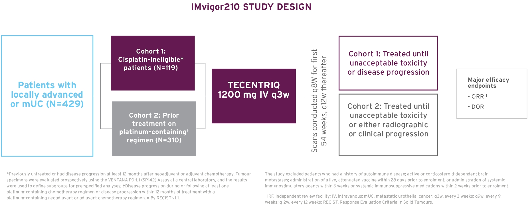 IMvigor210 STUDY DESIGN