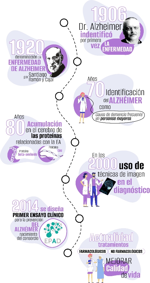 Evolucion del alzheimer