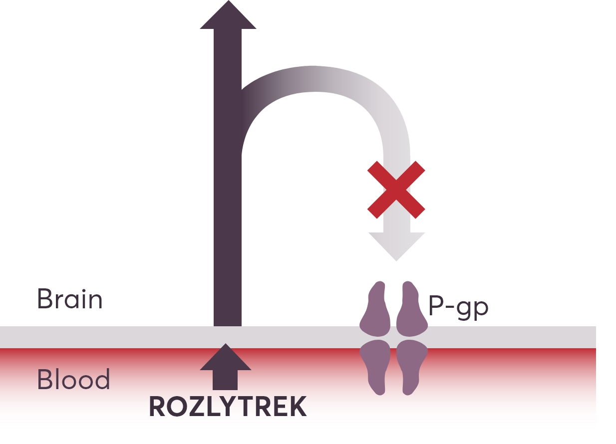 ROZLYTREK