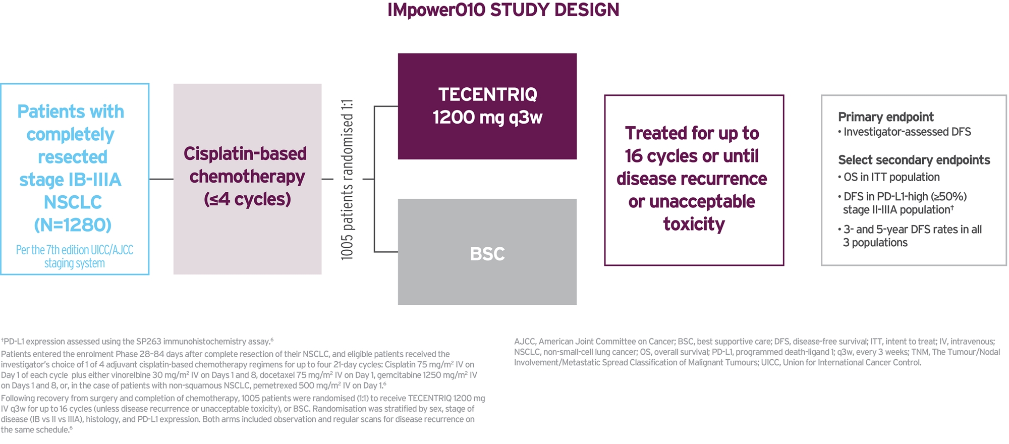 A study design infographic for the IMpower010 clinical trial describing patient population, treatments, and study endpoints.