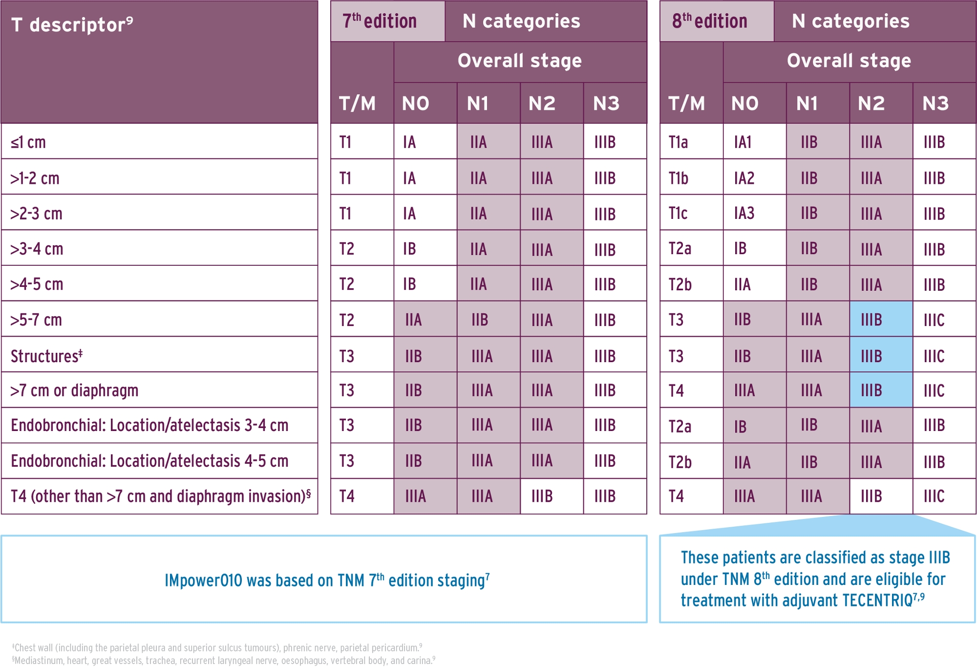 Table comparing 7th and 8th edition TNM staging systems.