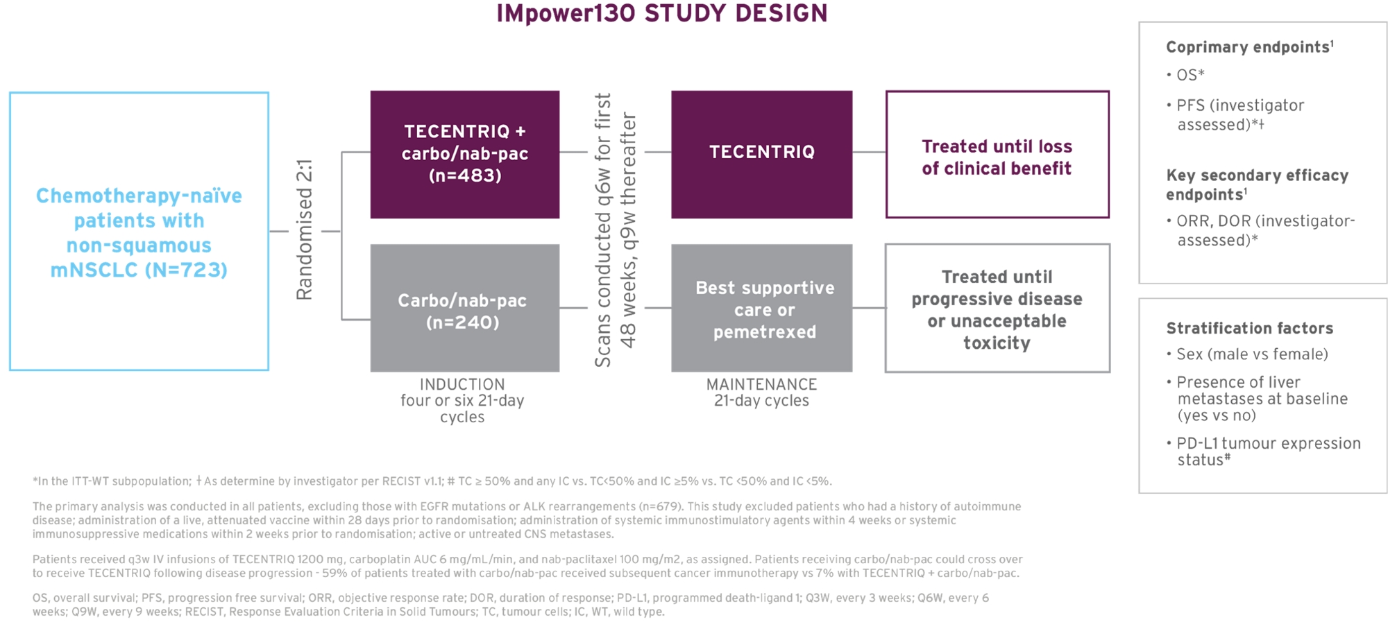 The study design of IMpower130, a Phase 3 efficacy trial in first-line metastatic non-squamous NSCLC.