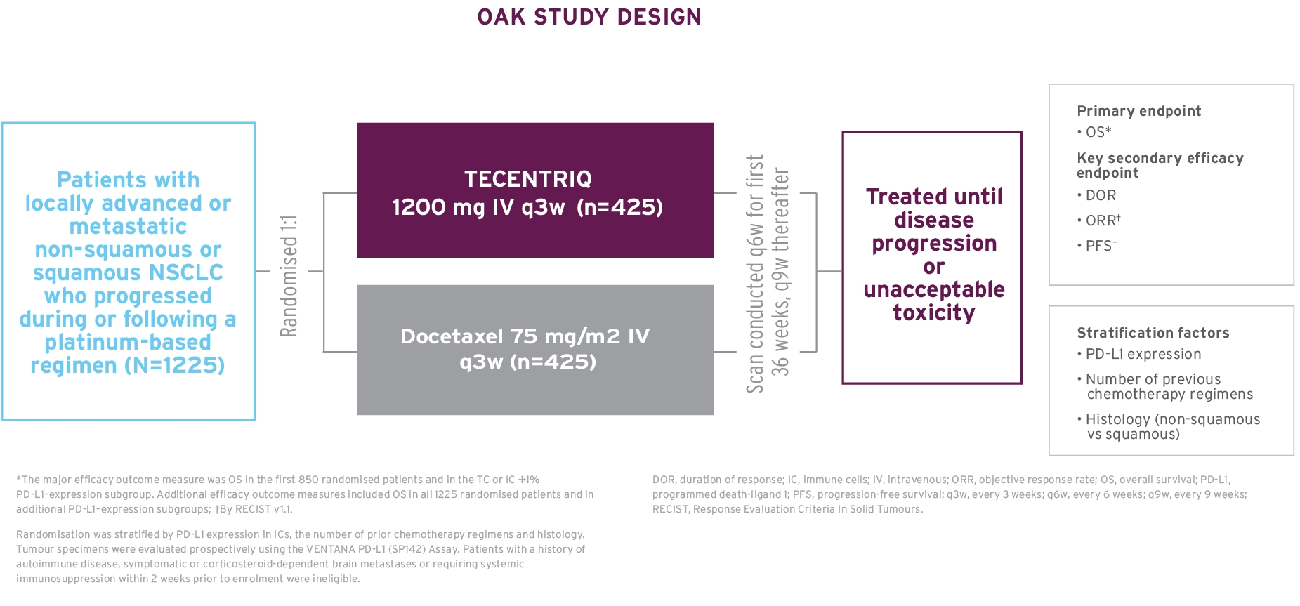 The study design of OAK, a Phase 3 trial in second-line non-squamous or squamous advanced/metastatic NSCLC.