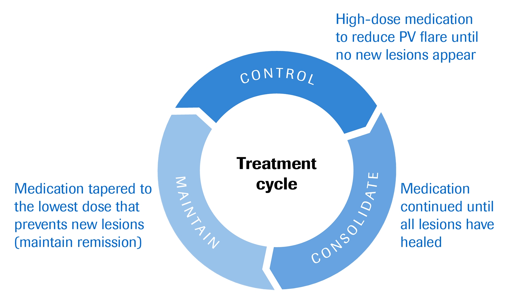 Roche pv treatment