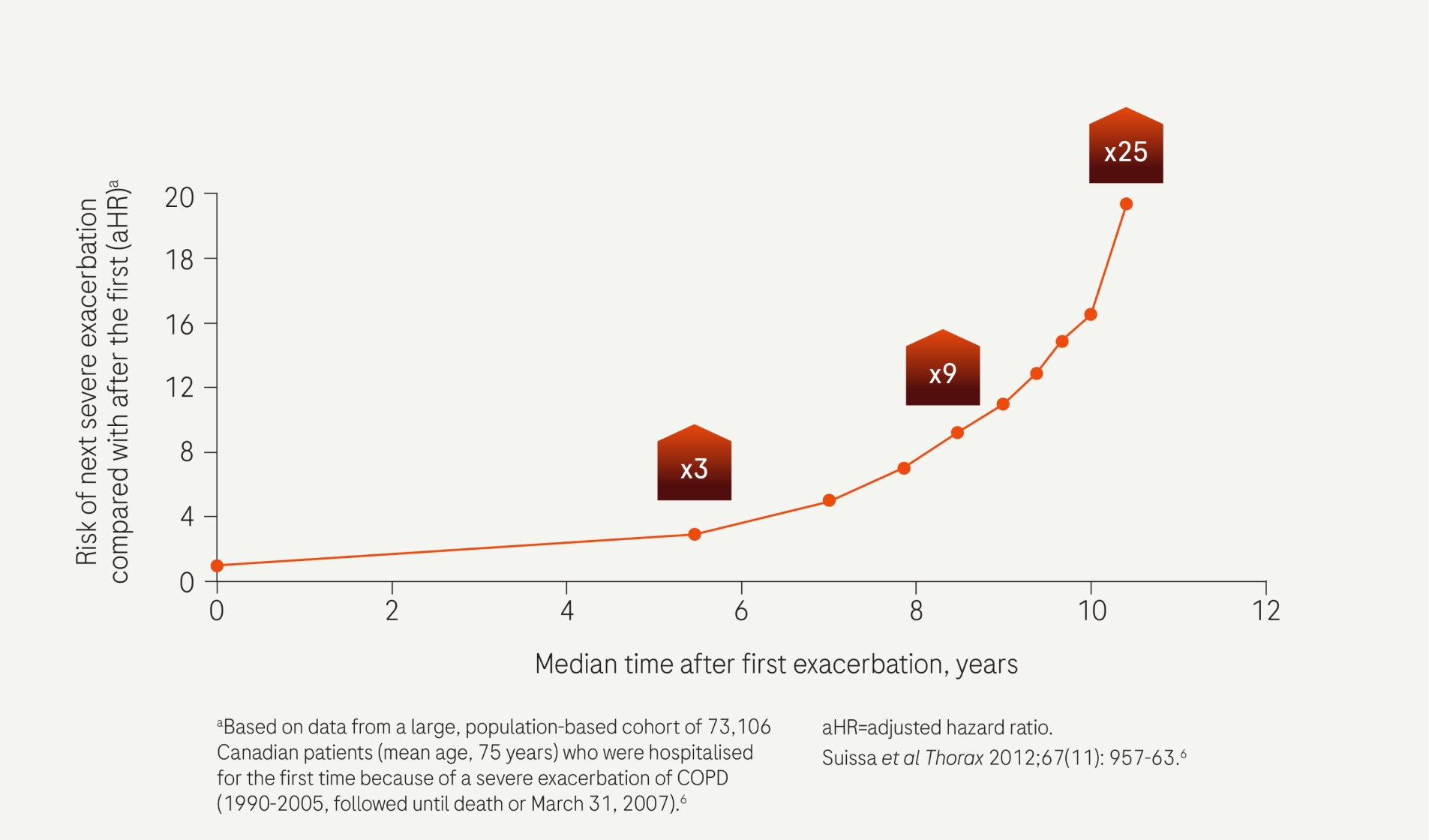 exacerbation-graph