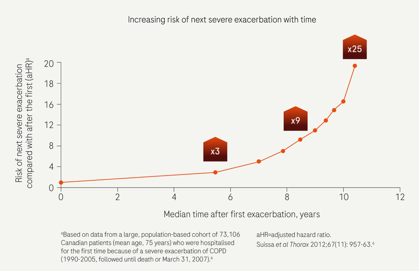 exacerbation-graph