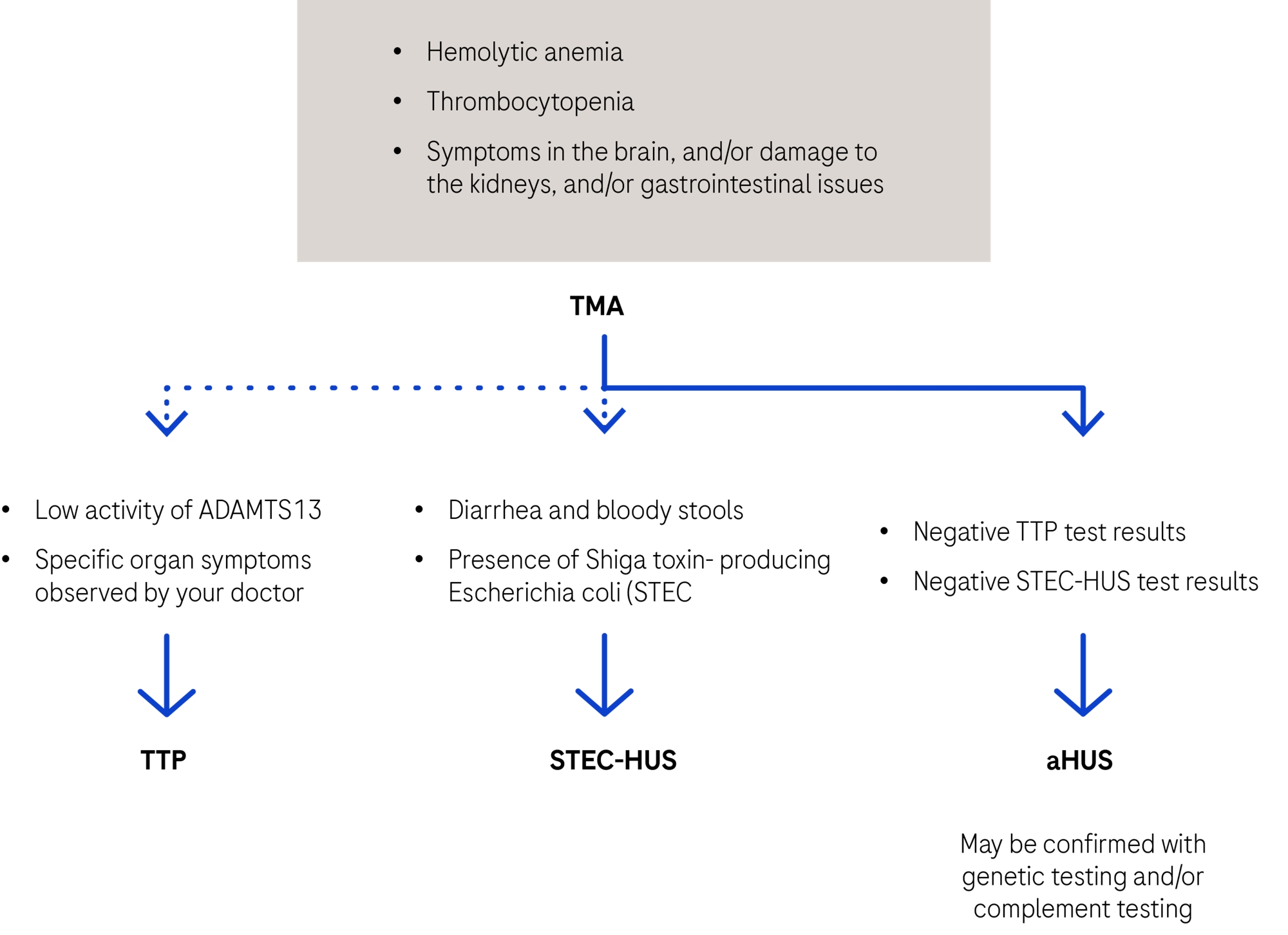 Steps-for-aHUS-diagnosis
