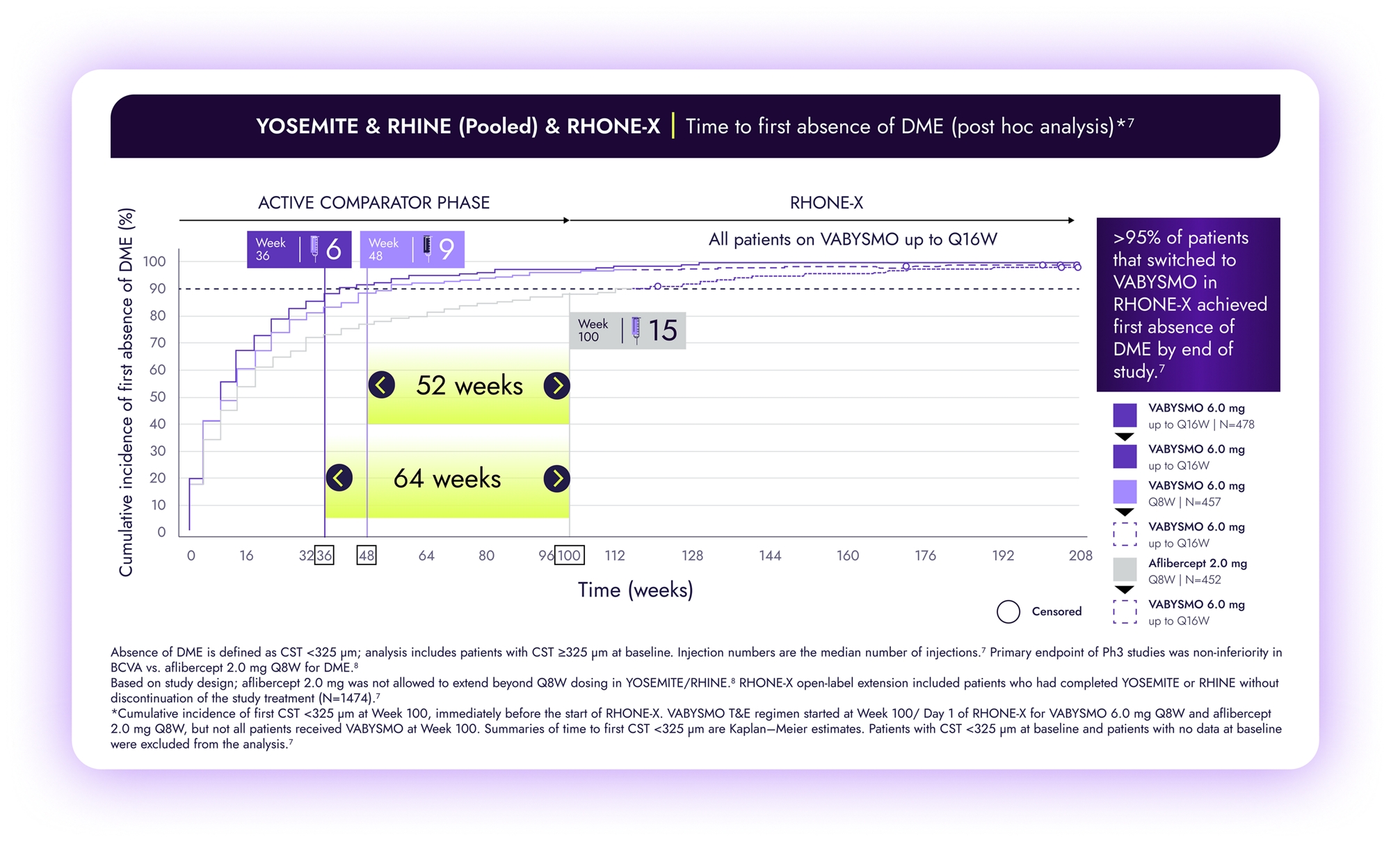Line graph of YOSEMITE and RHINE pooled analysis. Vabysmo achieved faster absence of DME with fewer injections compared to aflibercept.