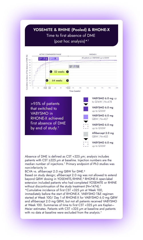 Line graph of YOSEMITE and RHINE pooled analysis. Vabysmo achieved faster absence of DME with fewer injections compared to aflibercept.
