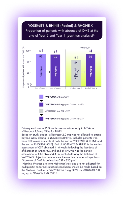 Bar graph of YOSEMITE and RHINE pooled analysis. Proportion of patients achieving absence of DME increased after switching from aflibercept to Vabysmo.