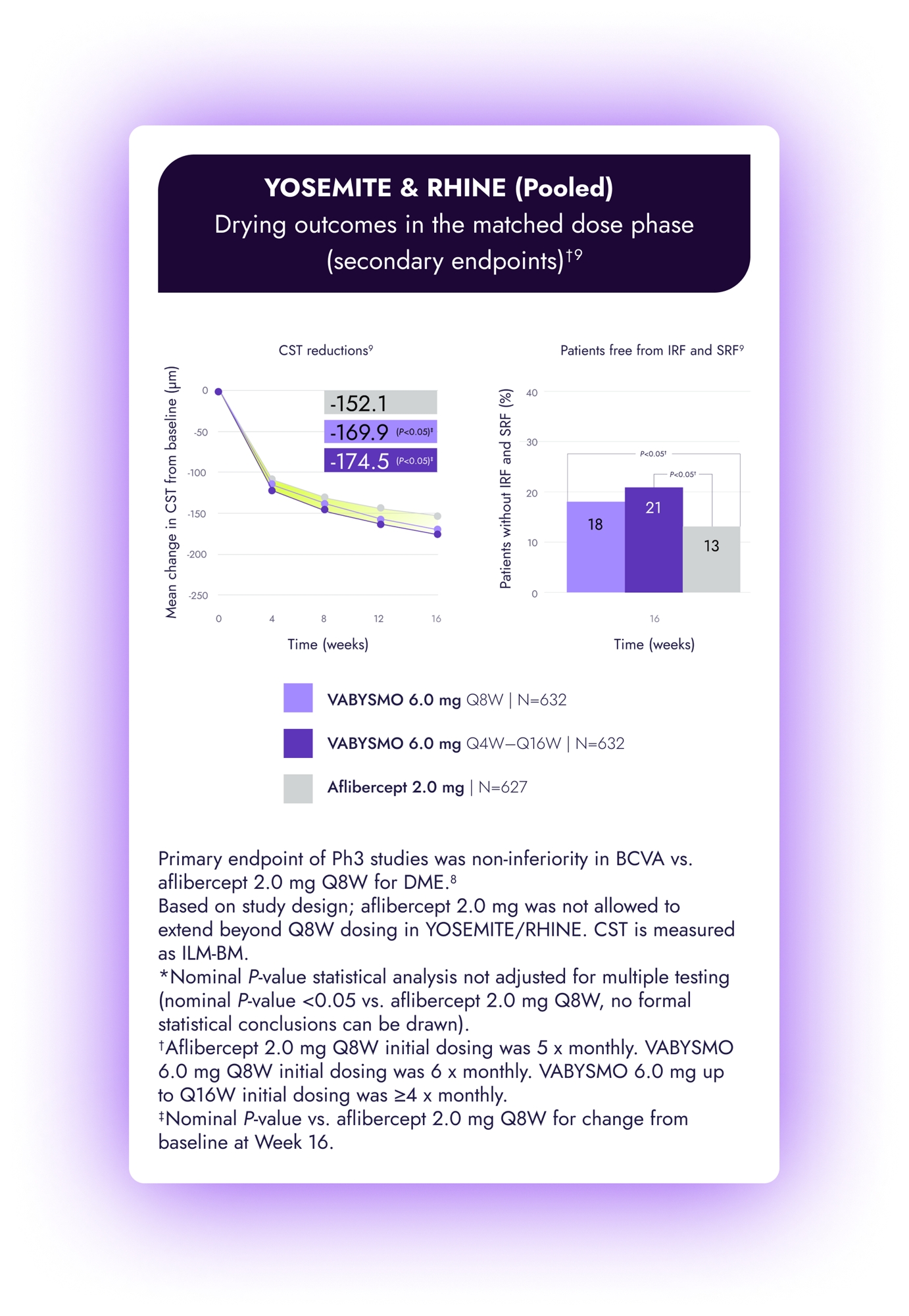 Line graph of YOSEMITE and RHINE pooled analysis. Vabysmo achieved greater CST reductions from baseline compared to aflibercept in the matched dose phase.