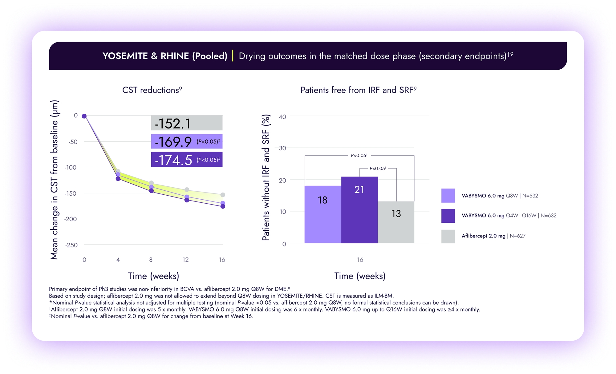 Line graph of YOSEMITE and RHINE pooled analysis. Vabysmo achieved greater CST reductions from baseline compared to aflibercept in the matched dose phase.