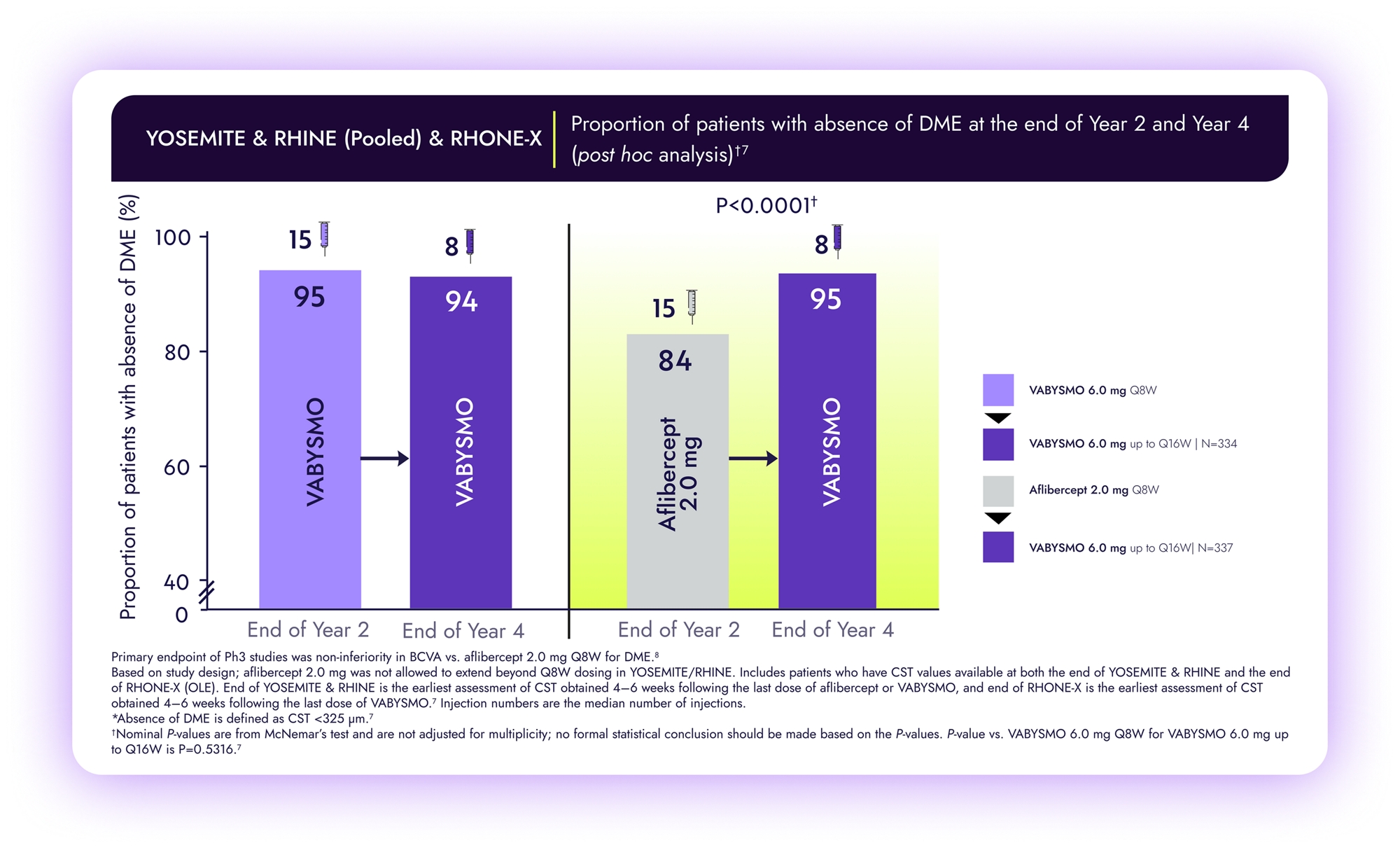 Bar graph of YOSEMITE and RHINE pooled analysis. Proportion of patients achieving absence of DME increased after switching from aflibercept to Vabysmo.