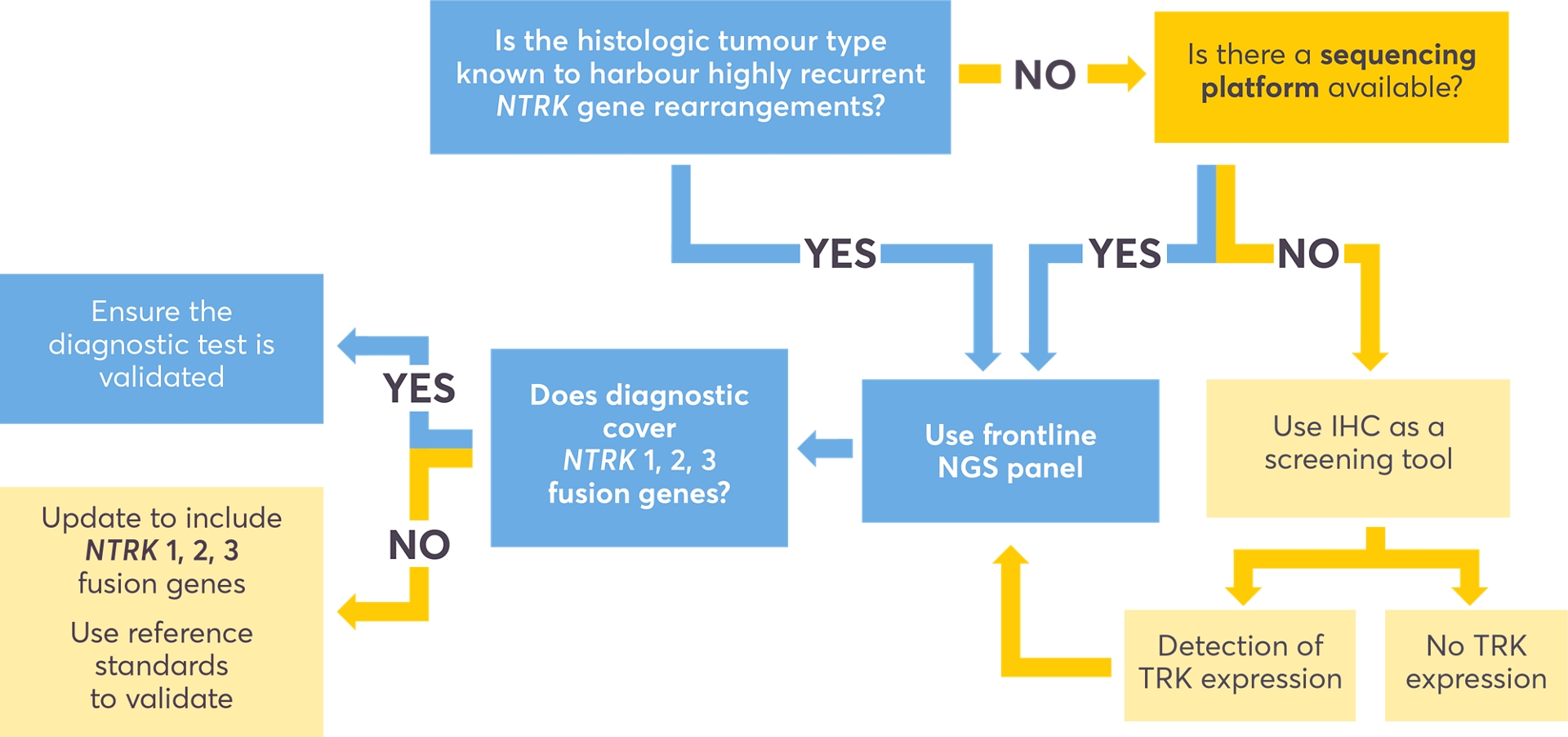 NTRK fusion detection