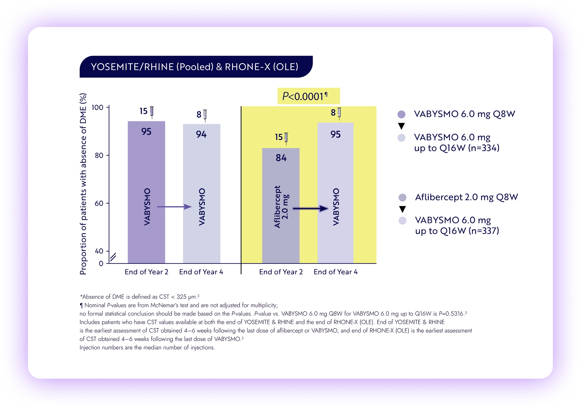 Bar graph of YOSEMITE and RHINE pooled analysis. Proportion of patients achieving absence of DME increased after switching from aflibercept to Vabysmo.