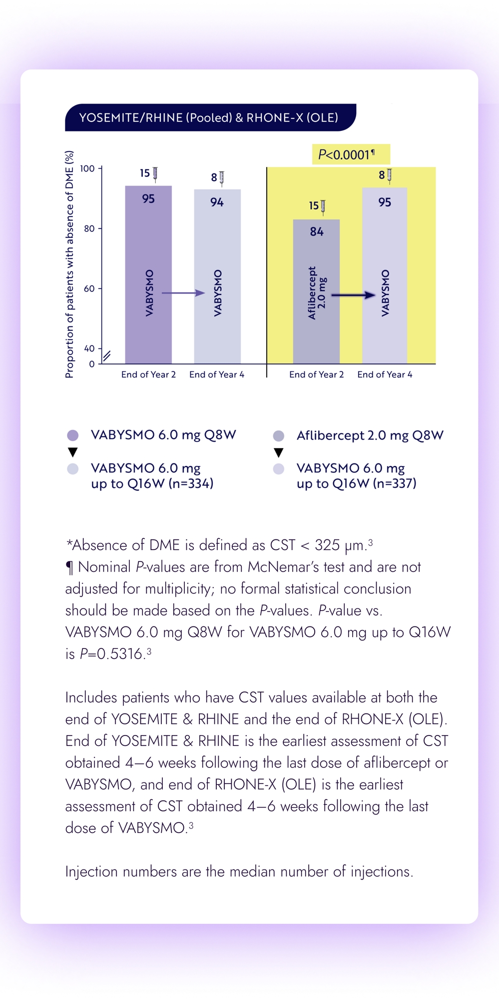 Bar graph of YOSEMITE and RHINE pooled analysis. Proportion of patients achieving absence of DME increased after switching from aflibercept to Vabysmo.