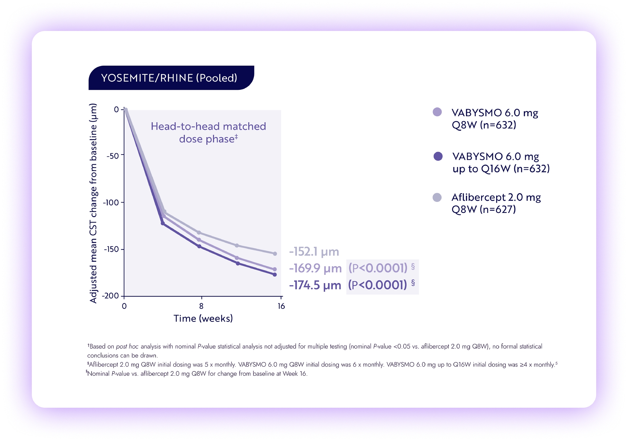 Line graph of YOSEMITE and RHINE pooled analysis. Vabysmo achieved greater CST reductions from baseline compared to aflibercept in the matched dose phase.