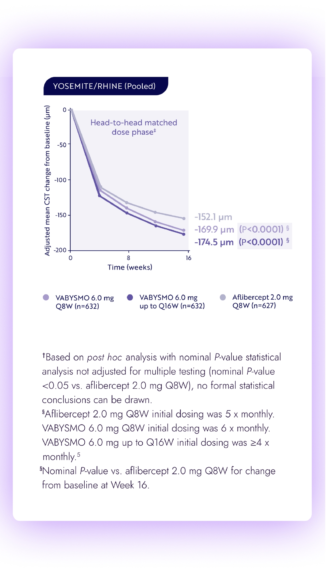 Line graph of YOSEMITE and RHINE pooled analysis. Vabysmo achieved greater CST reductions from baseline compared to aflibercept in the matched dose phase.