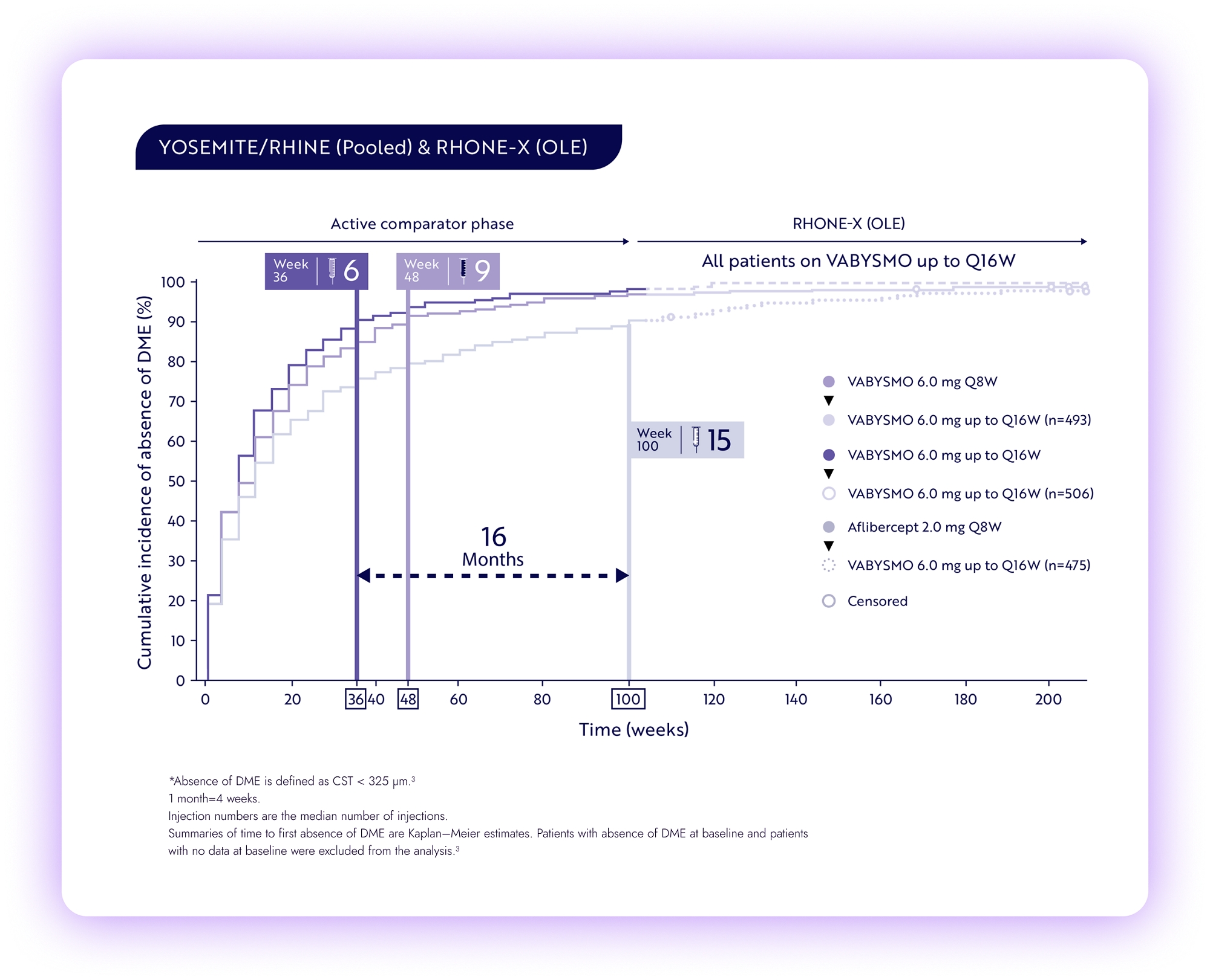 Line graph of YOSEMITE and RHINE pooled analysis. Vabysmo achieved faster absence of DME with fewer injections compared to aflibercept.