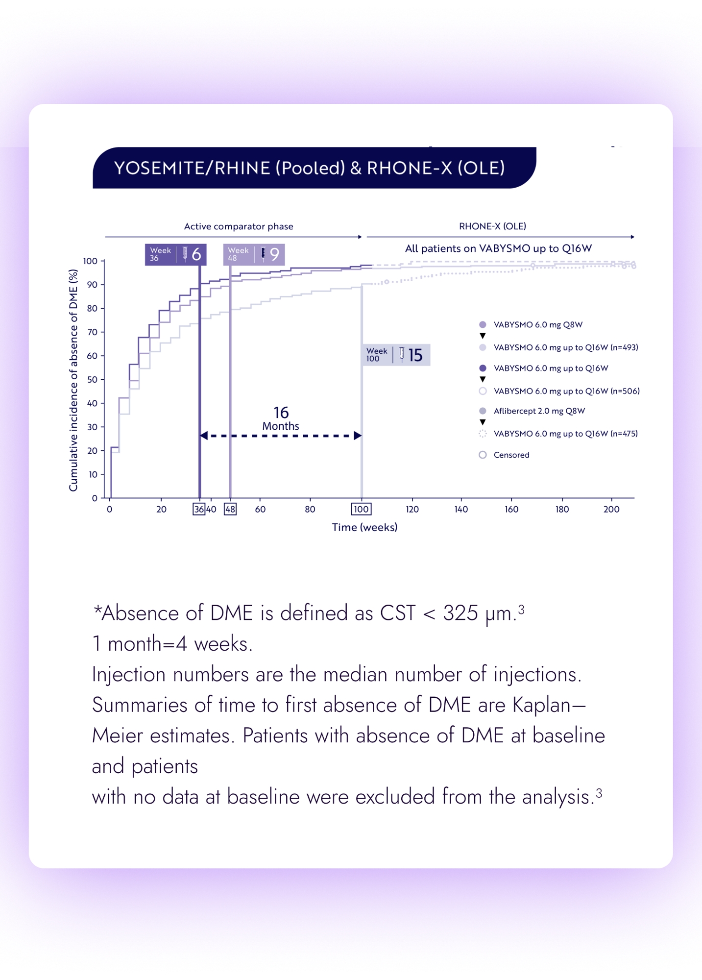 Line graph of YOSEMITE and RHINE pooled analysis. Vabysmo achieved faster absence of DME with fewer injections compared to aflibercept.