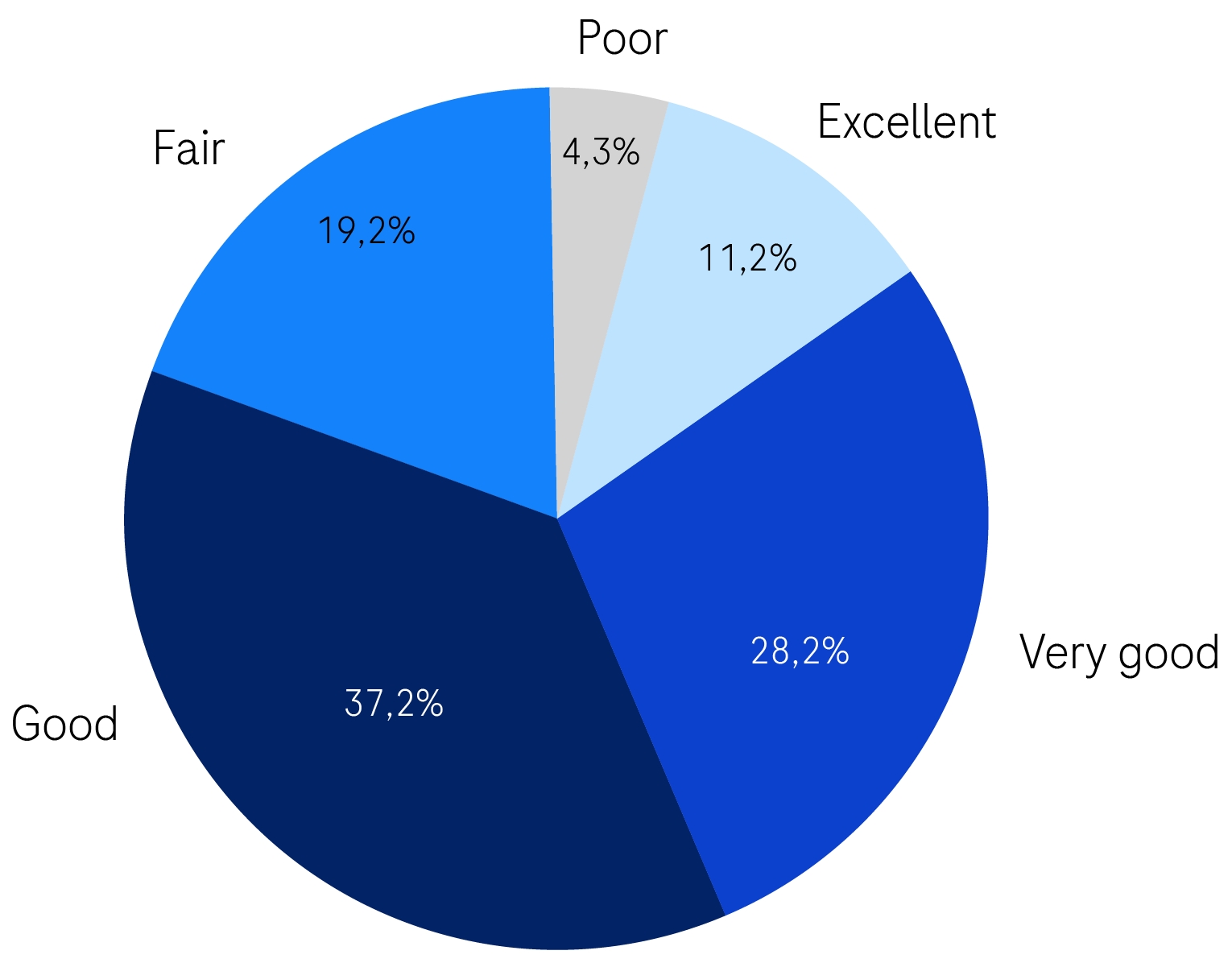 Pie chart displaying ratings with percentages