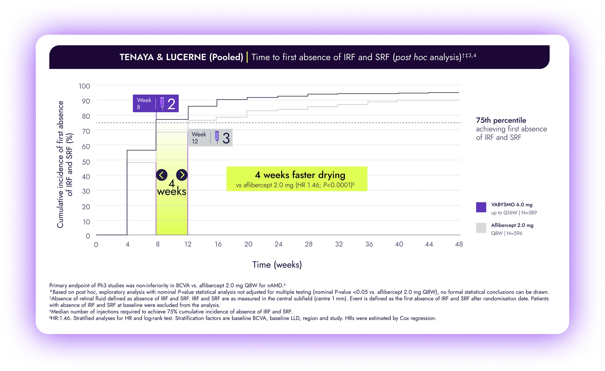 Line graph of YOSEMITE and RHINE pooled analysis. Vabysmo achieved faster absence of DME with fewer injections compared to aflibercept.
