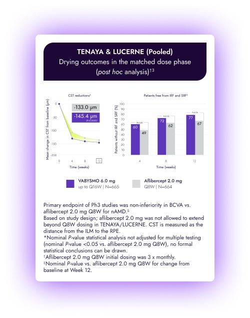 Line graph of YOSEMITE and RHINE pooled analysis. Vabysmo achieved greater CST reductions from baseline compared to aflibercept in the matched dose phase.