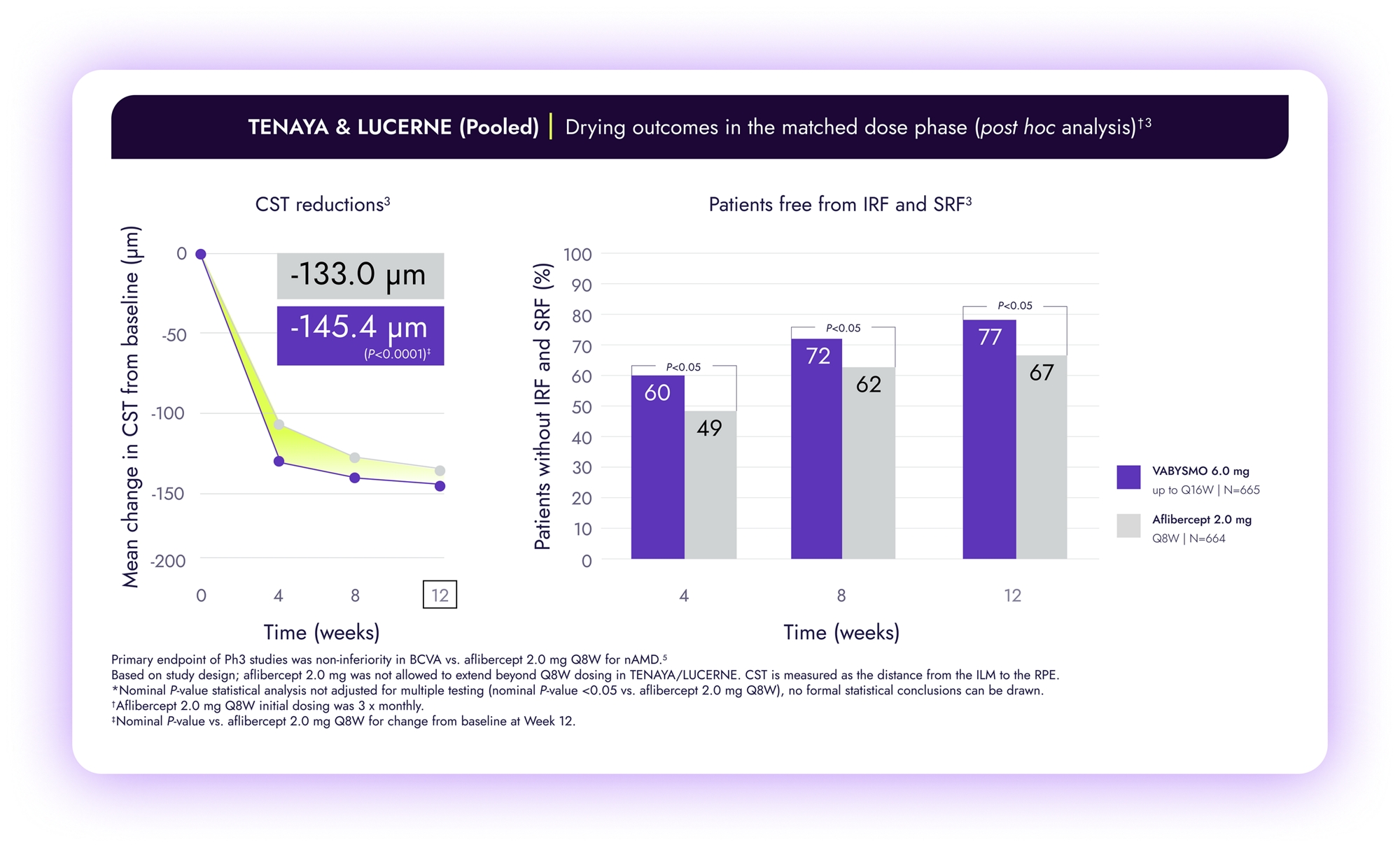 Line graph of YOSEMITE and RHINE pooled analysis. Vabysmo achieved greater CST reductions from baseline compared to aflibercept in the matched dose phase.