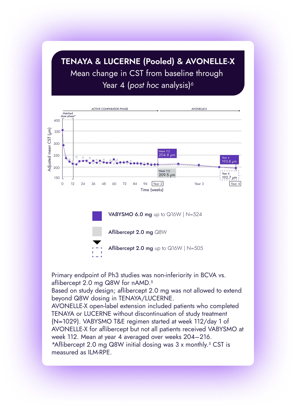 Bar graph of YOSEMITE and RHINE pooled analysis. Proportion of patients achieving absence of DME increased after switching from aflibercept to Vabysmo.