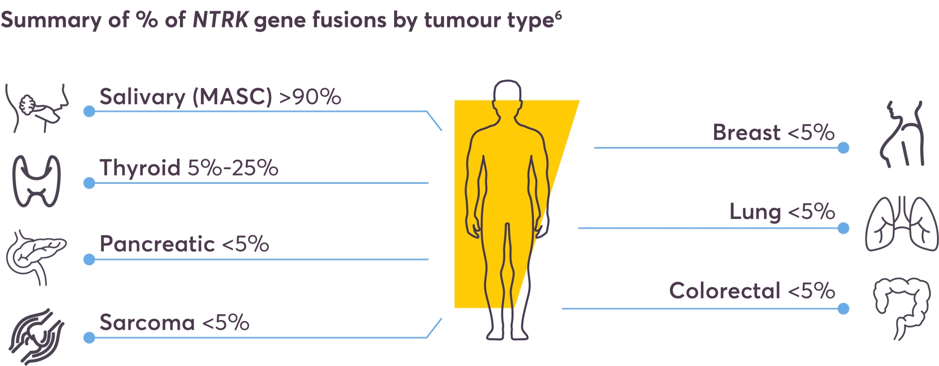 Summary of % of NTRK gene fusions by tumour type6