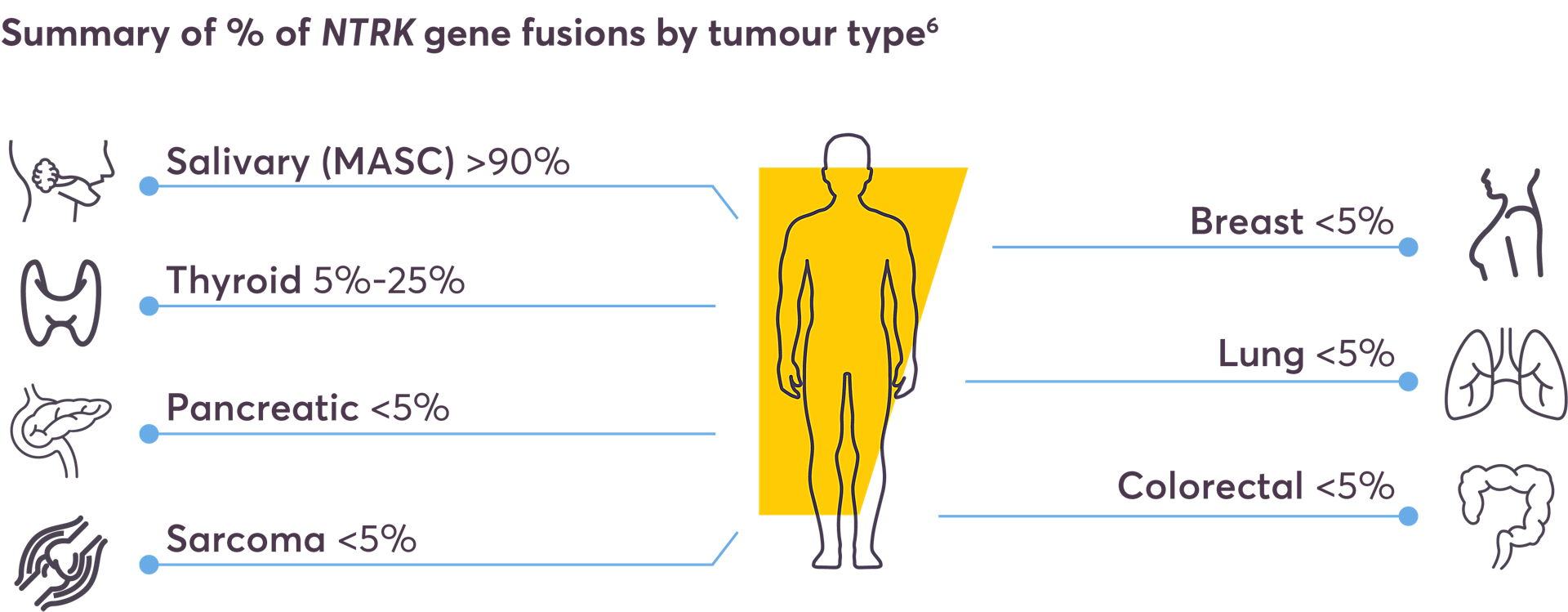 Summary of % of NTRK gene fusions by tumour type6