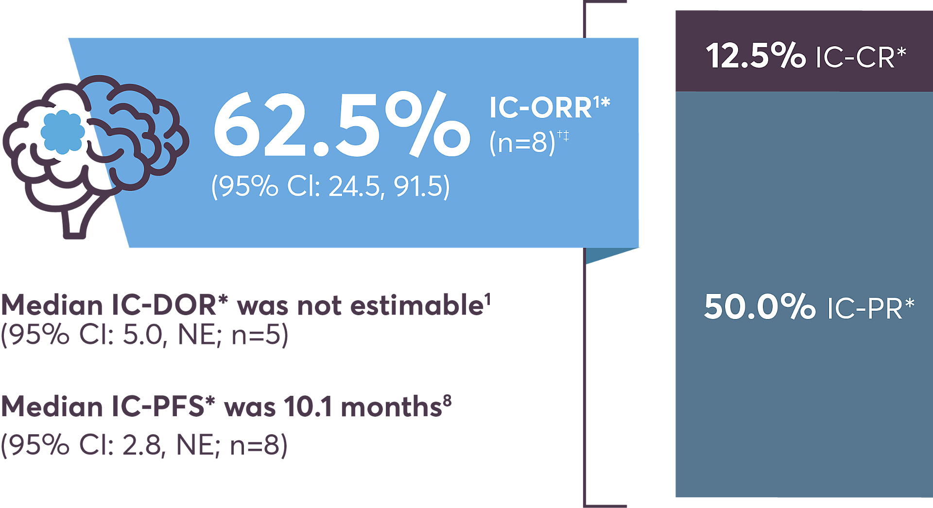 62.5% IC-ORR1* (95% CI: 24.5, 91.5)