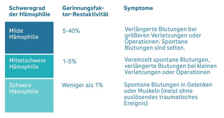 schweregrade-haemophilie.jpg