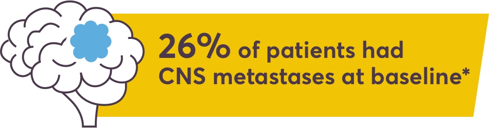 26% of patients had CNS metastases at baseline*