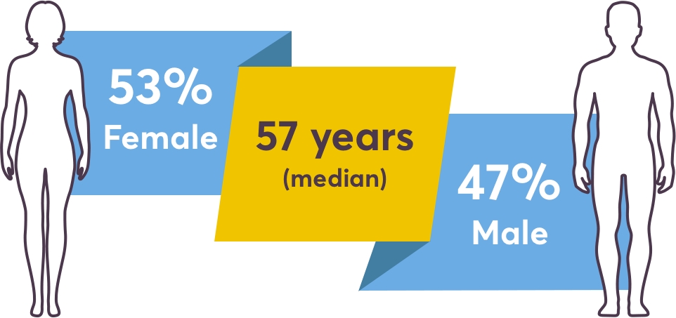 26% of patients had CNS metastases at baseline*