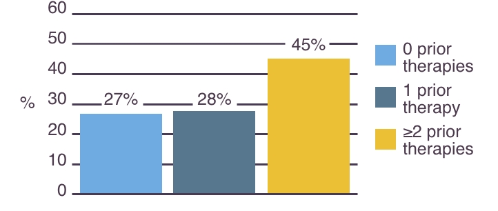 26% of patients had CNS metastases at baseline*