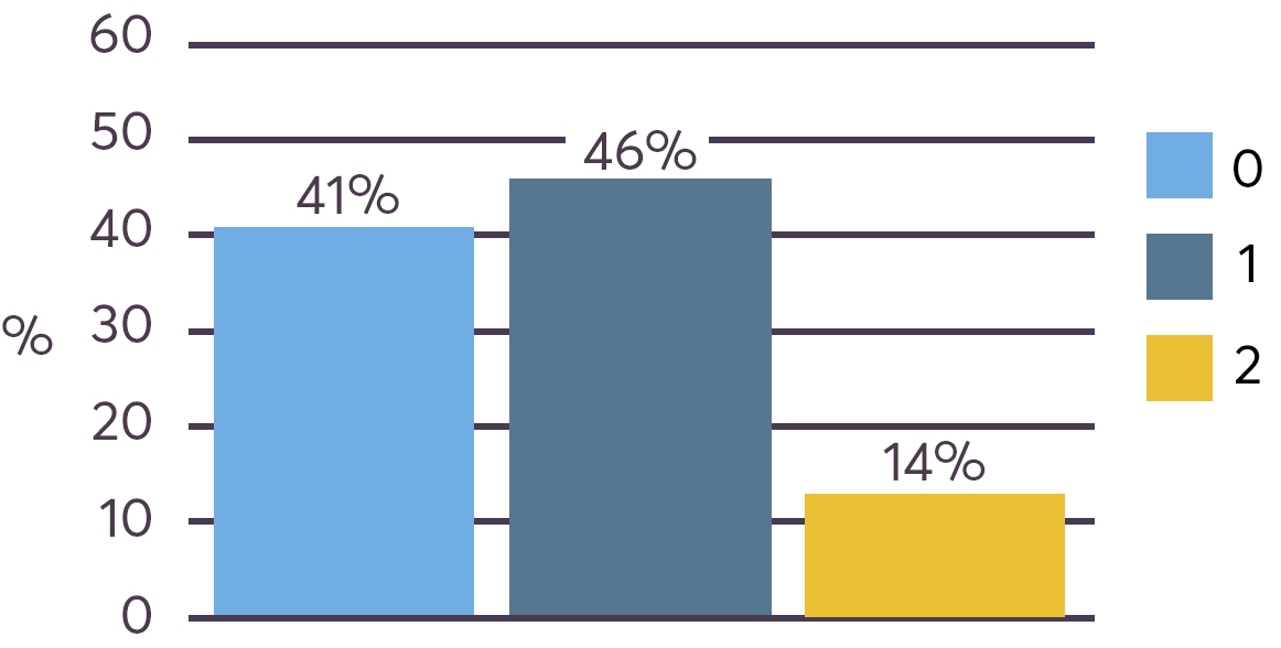 26% of patients had CNS metastases at baseline*