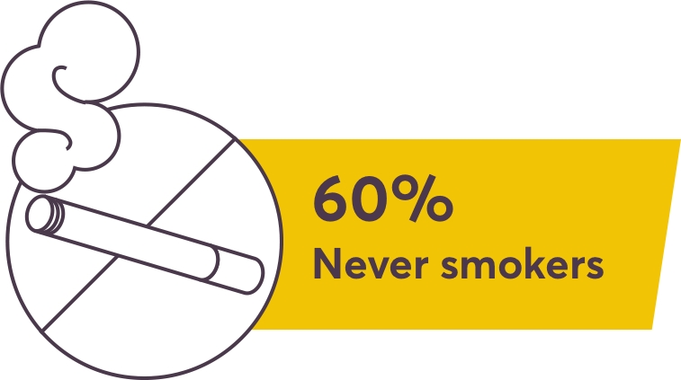 26% of patients had CNS metastases at baseline*