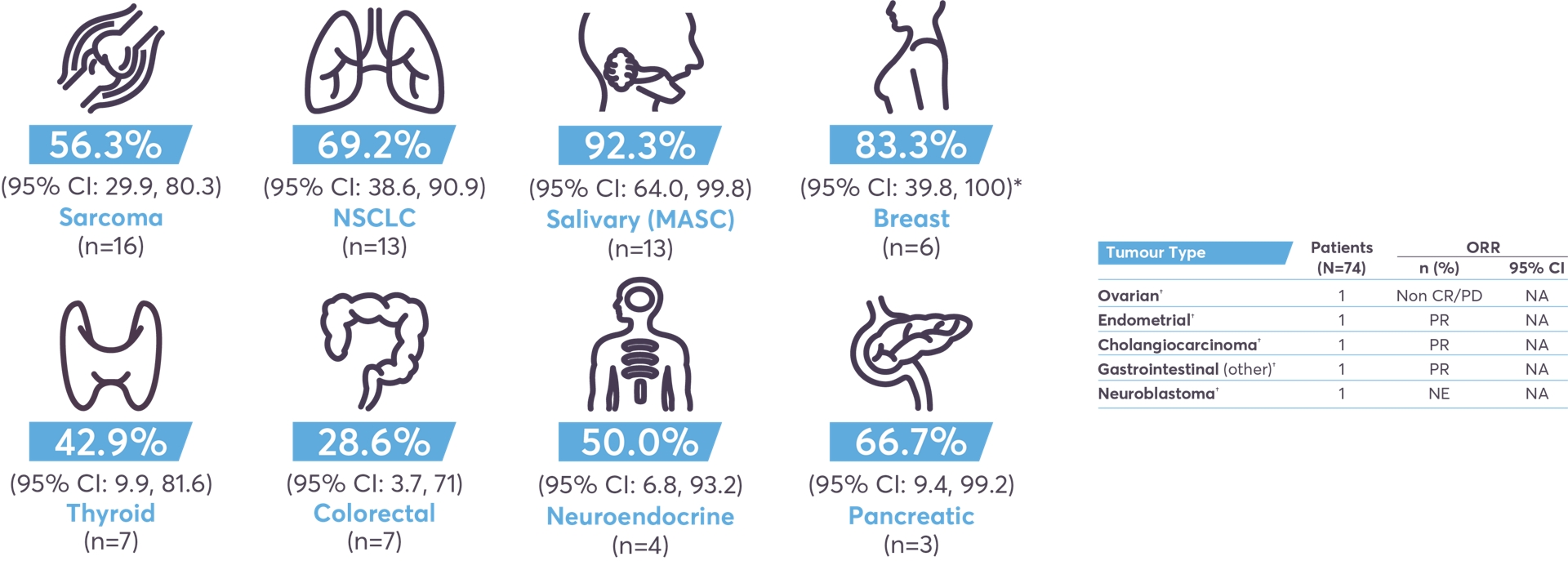 56.3% - Sarcoma, 69.2% - NSCLC, 92.3% - Salivary (MASC), 83.3% - Breast, 42.9% - Thyroid, 28.6% - Colorectal, 50.0% - Neuroendocrine, 66.7% - Pancreatic