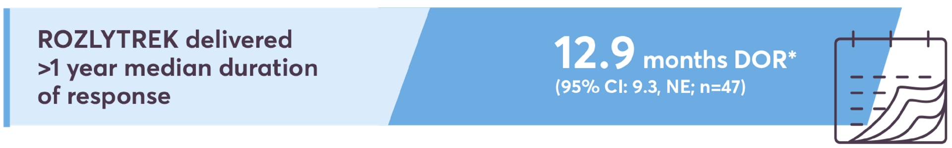 ROZLYTREK delivered >1 year median duration of response 12.9 months DOR*