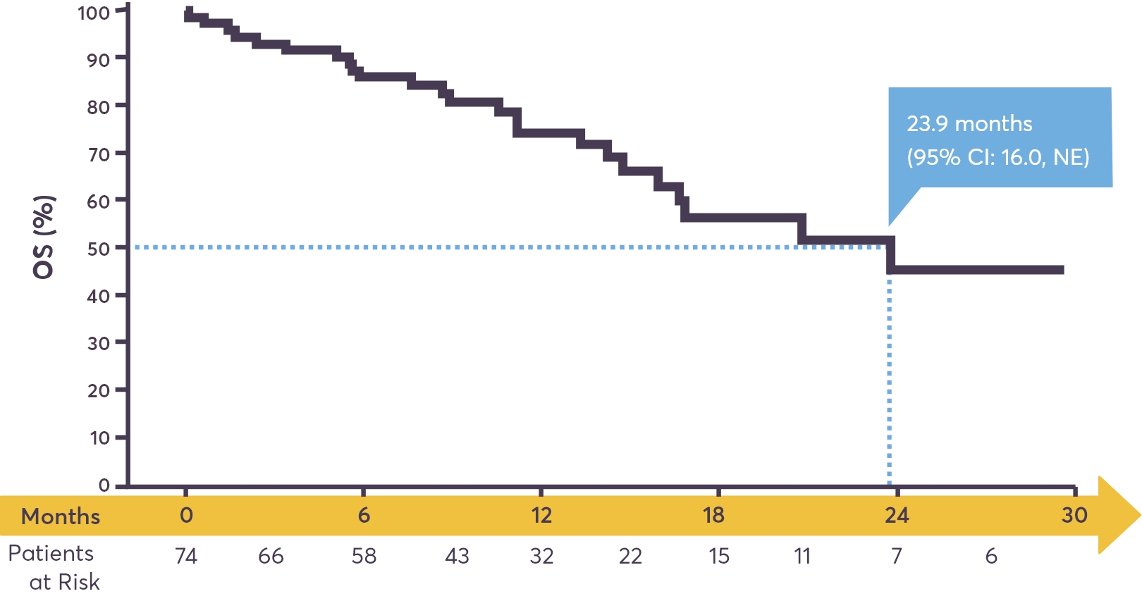 23.9 months (95% CI: 16.0, NE)