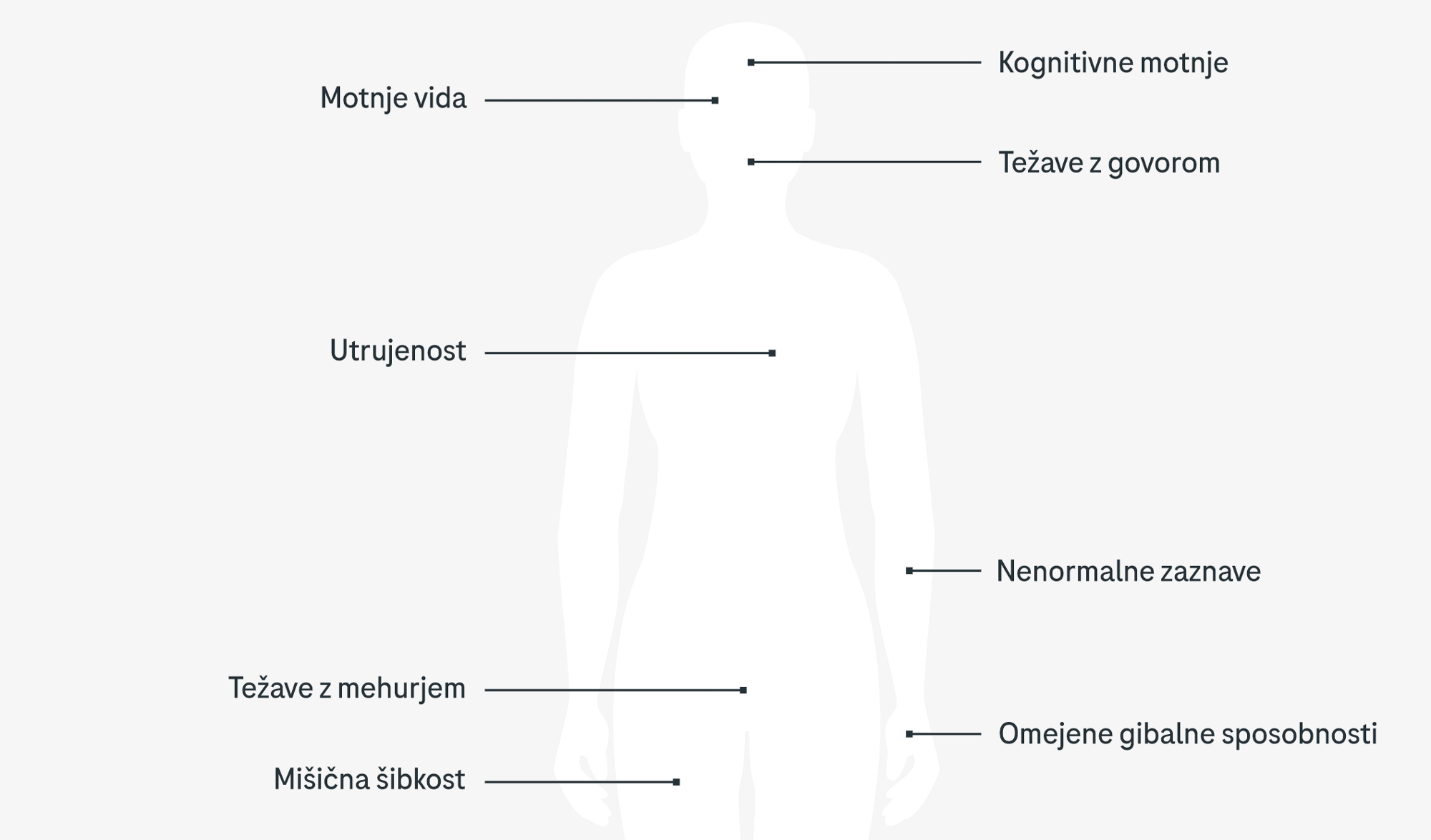 Simpotomi multiple skleroze so raznoliki in zajemajo vse od motenj vida in govora pa do omejenih gibalnih sposobnosti.