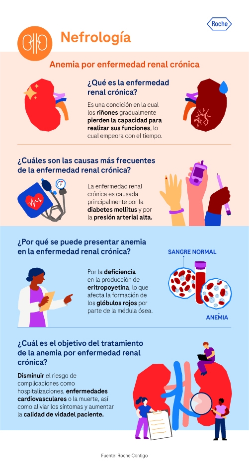 Tratamiento de Anemia Renal