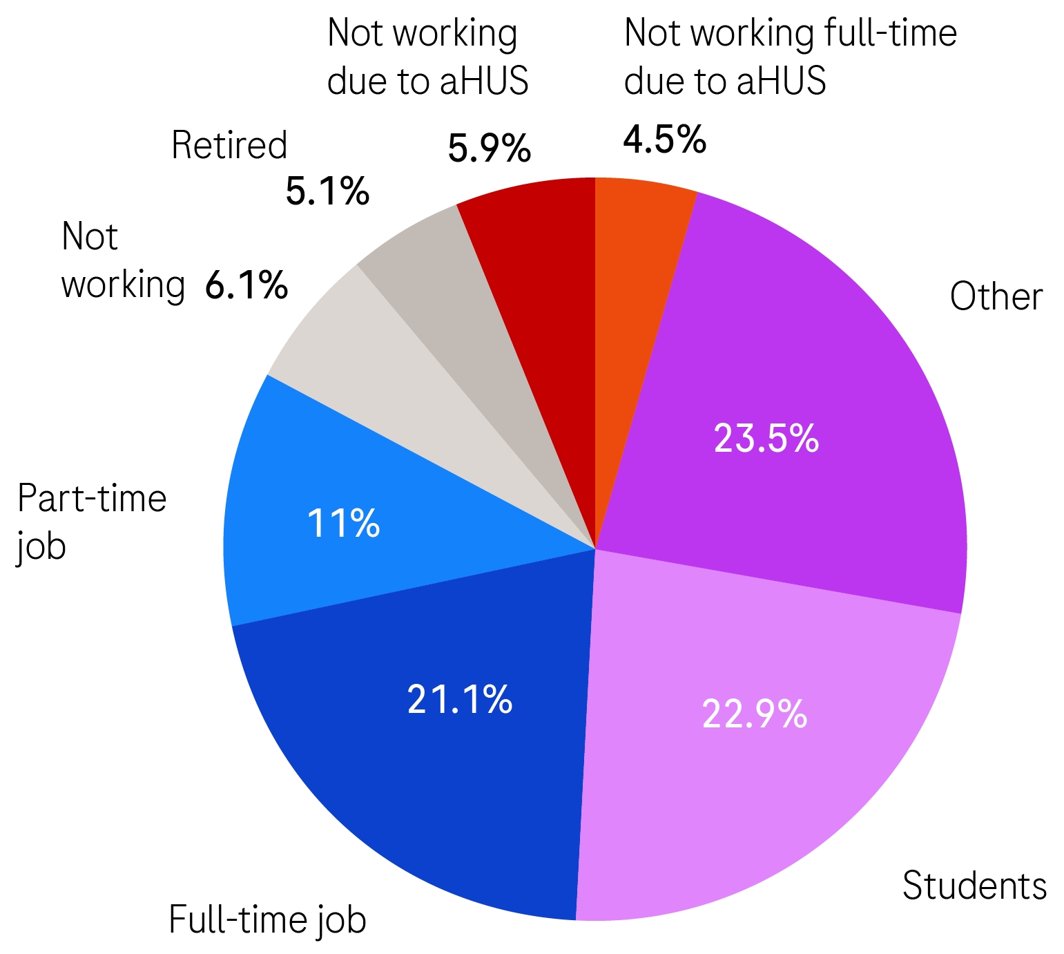 Pie chart showing employment and activity status with percentages.