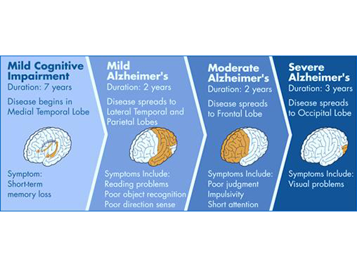 Cognitive impairment