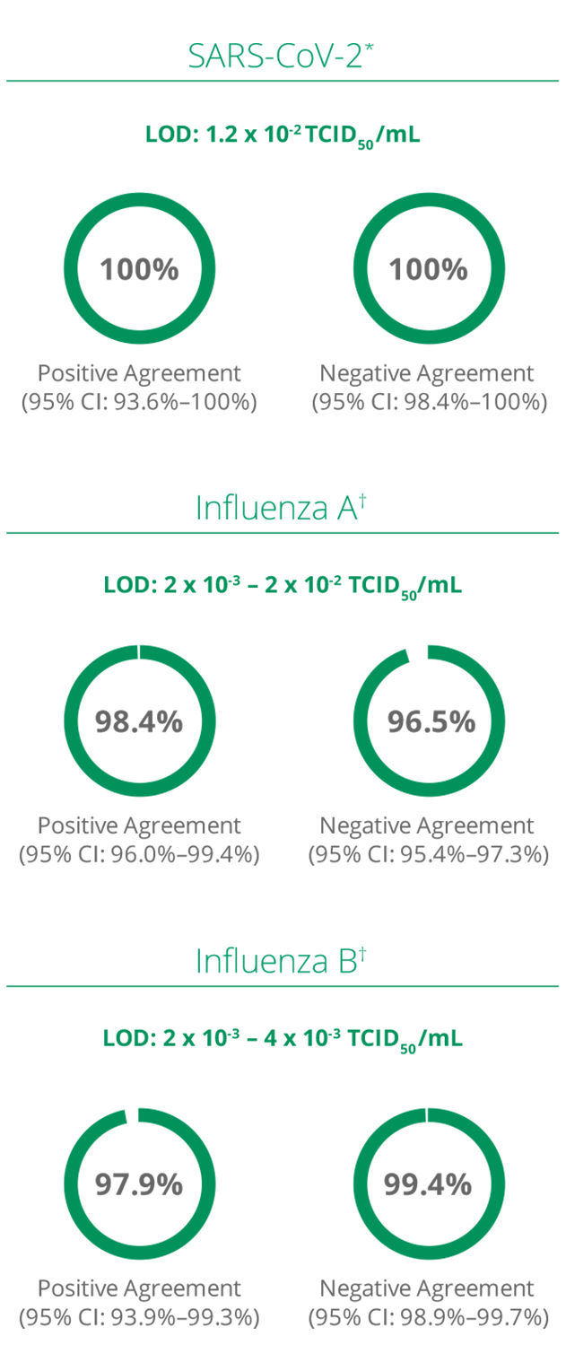 cobas® Liat SARS-CoV-2＆Flu A/B | ロシュ・ダイアグノスティックス