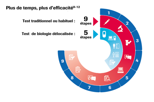 Simplifiez votre flux de travail