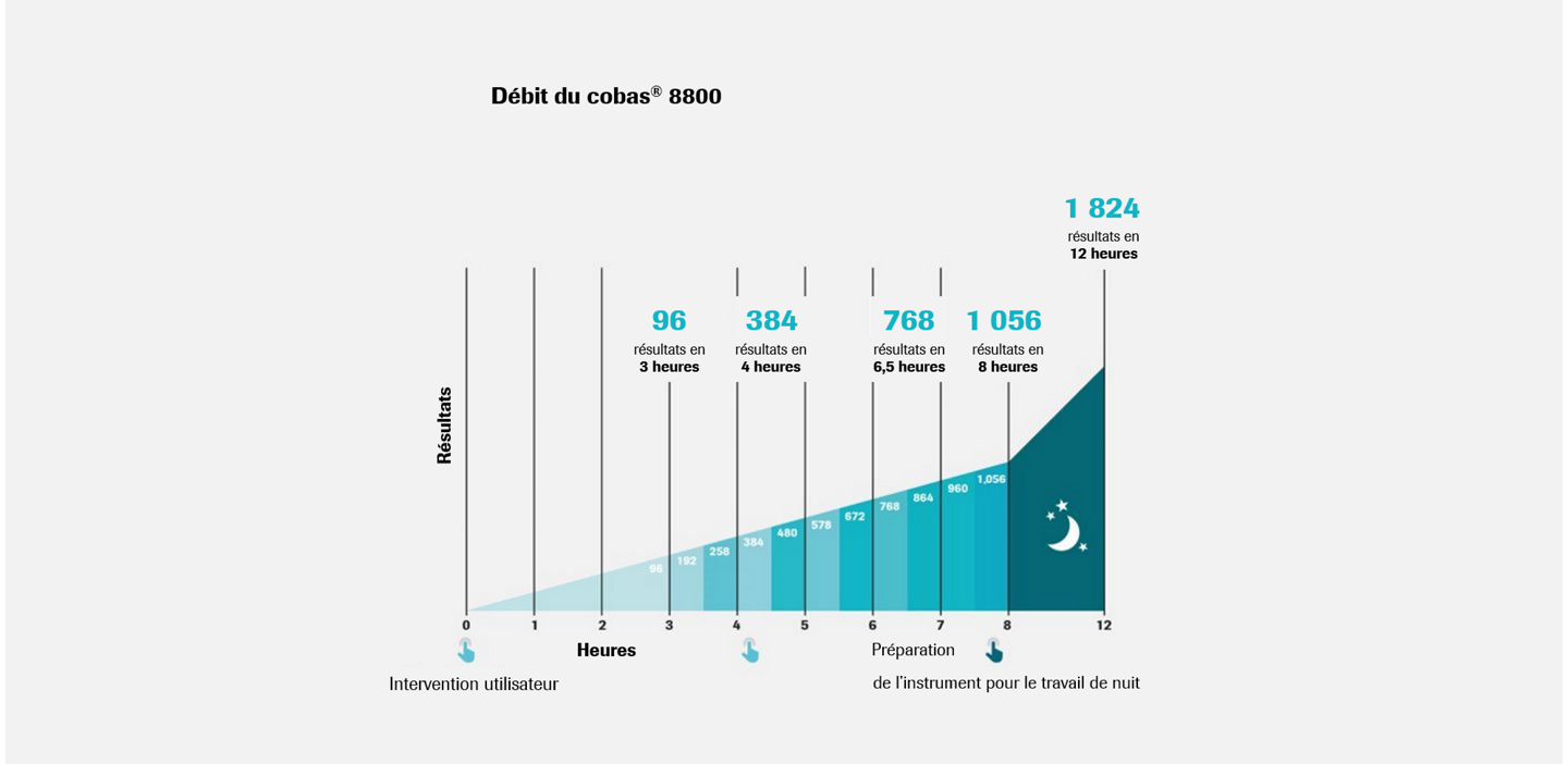 cobas® 8800 System throughput