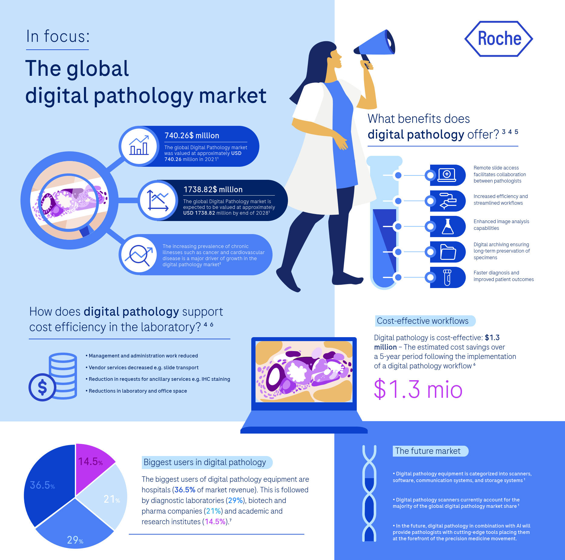 In focus: The global digital pathology market 