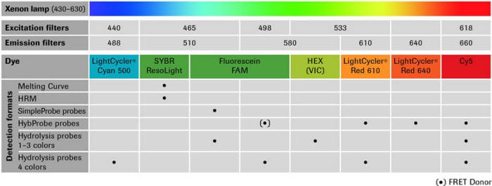 Figure 1: LightCycler® 480 excitation and emission filters at a glance.